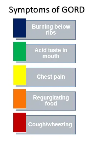 Top Reasons to Take GORD Seriously Gastro-esophageal reflux disease (GORD) Top Reasons to Take GORD Seriously Gastro-esophageal reflux disease (GORD)